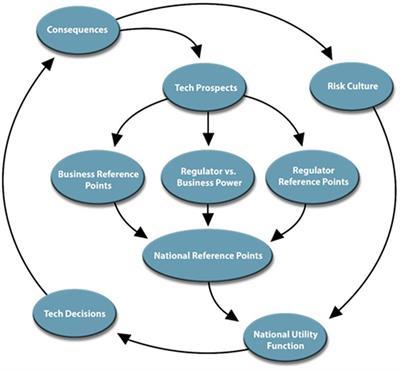 The worsening divergence of biotechnology: the importance of risk culture